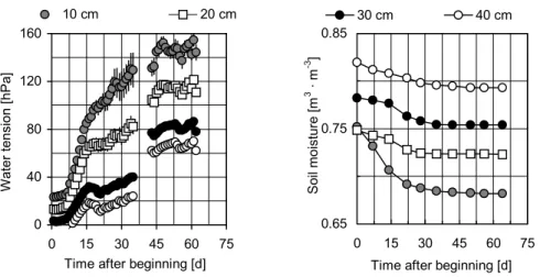 Fig. 5. Water tension and soil moisture during instantaneous evaporation of a lysimeter to determine water retention and unsaturated hydraulic conductivity (Lysimeter without vegetation)