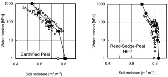 Fig. 8. Water retention for 2 peat horizon determined with laboratory (black circle) and field methods (white elements)