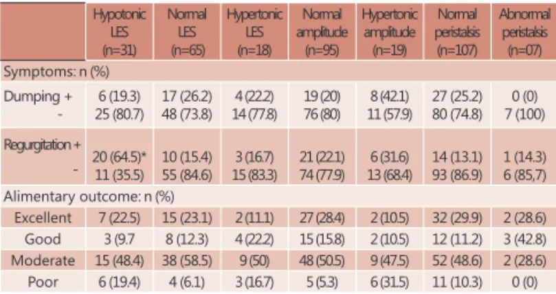 TABLE 1 - Postoperative symptoms and alimentary outcome  in relation to the esophageal motility