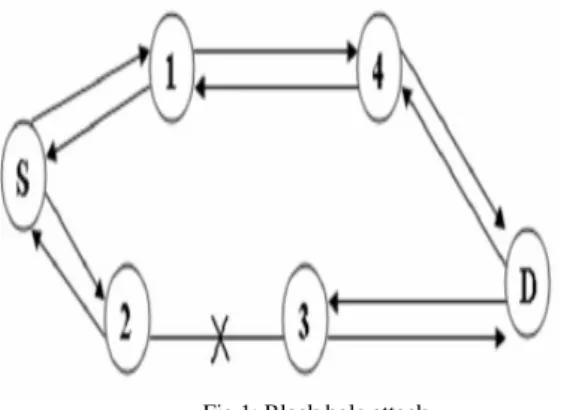 Fig 1: Black hole attack 