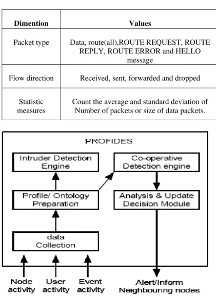 Figure 2:  Profile Based Intrusion Detection Process 