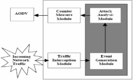 Fig 3: Enhancement of Intrusion Detection System for ADHOC Networks 