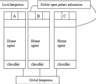 Fig 5: Agent based cooperative and distributive System Architecture 