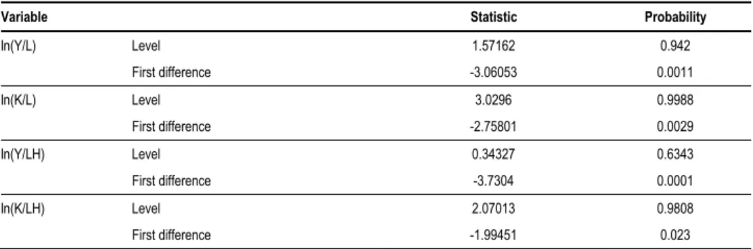 Table 2   IPS (2003) Panel Unit Root Test Results 