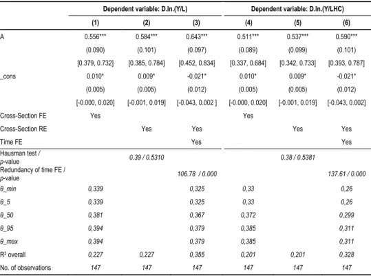 Table 3   Estimation of the Cobb-Douglas Production Function in an Intensive Form 