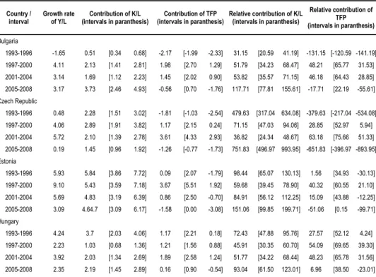 Table 5 presents the growth accounting exercise in CEE in 4-year intervals: 