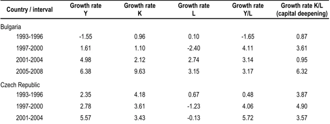 Table 1   GDP, Employment and Capital Deepening Growth in CEE, during 1993-2008  Country / interval  Growth rate 