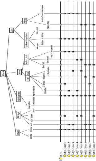 Fig. 3:  Example  of  classification  tree  and  test  cases  generated by CTE 