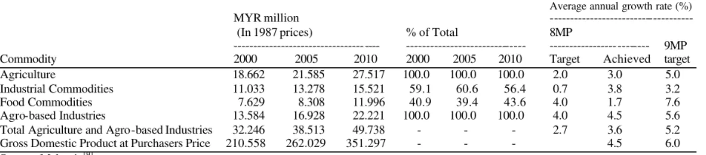 Table 1: Value Added of Malaysian Agricult ure and Agro-based Industry (2000-2010) 
