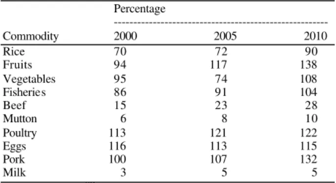 Table 3:  Malaysia's Self-sufficiency Levels in Food Commodities,  2000-2010 (%)  Percentage  -------------------------------------------------------  Commodity  2000  2005  2010  Rice  70  72  90  Fruits  94  117  138  Vegetables  95  74  108  Fisheries  