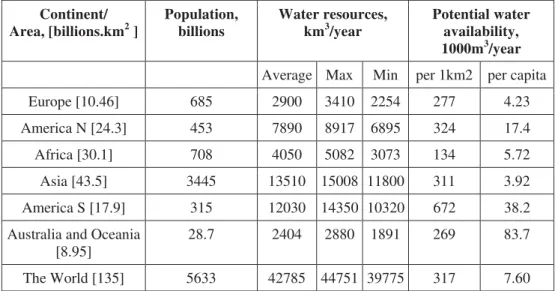 Table 3. Renewable water resources and water availability by continents [9] 