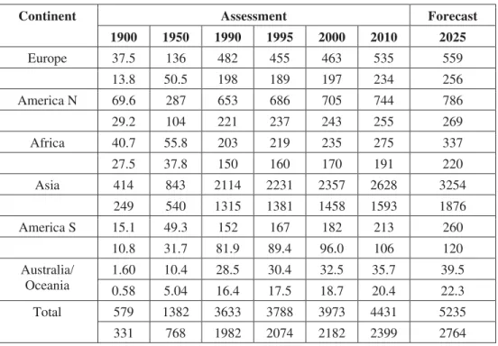Table 4 shows the dynamics of water use by the continents for the current  century and a forecast till 2025 obtained on the basis of the above initial data and  methodological approaches