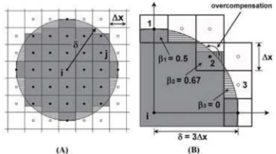 Figure 1: (A) Accounting of the family nodes by the numerical implementation presented in [2, 4]; (B) The volume of the quarter horizon sphere calculated by the cubic-cell integration.