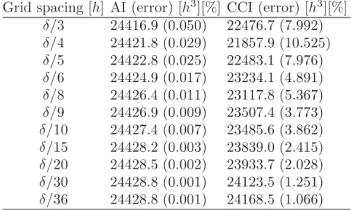 Figure 6: The convergence rates of σ 33 in triaxial stress state and σ 13 in pure shear for two integration methods.