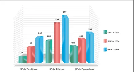 GRÁFICO 1 – Programa de Formação Continuada: número de temáticas, de oficinas e de formadores nos períodos 2001-2002, 2003-2004 e 2005-2006