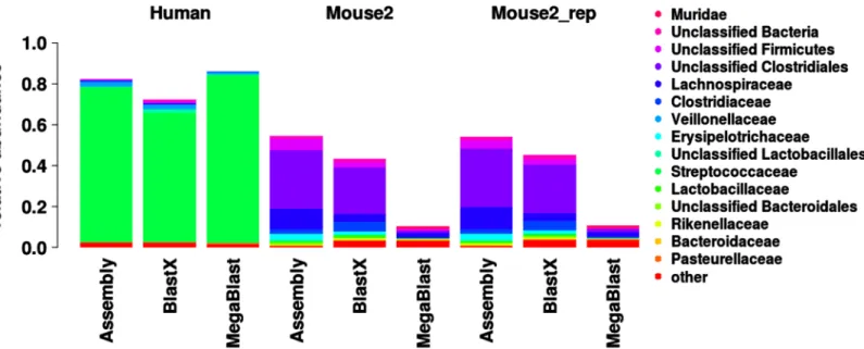 Fig 5. Taxonomic composition of the transcriptome using three different methods. Reads for three samples were assigned to family level using de novo assembly, blastx and megablast.