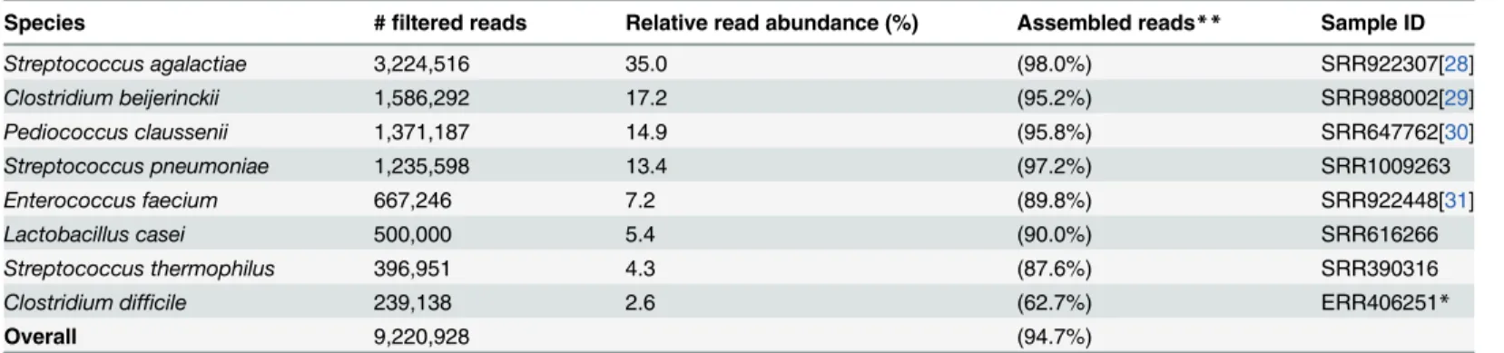 Table 1. Composition of the mock metatranscriptome RNA-Seq dataset and assembly results.