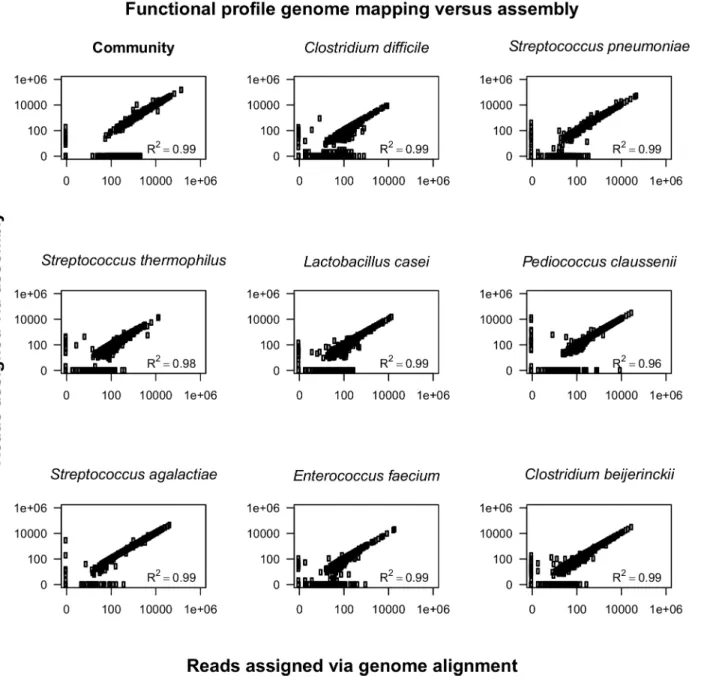 Fig 2. Comparison of functional profiles of an eight species mock community metatranscriptome