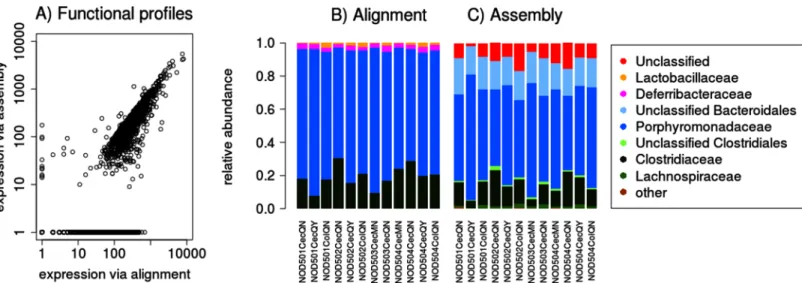 Fig 3. Comparison of functional and taxonomic profiles of the Altered Schaedler Flora from the intestine of a NOD mouse model [13]