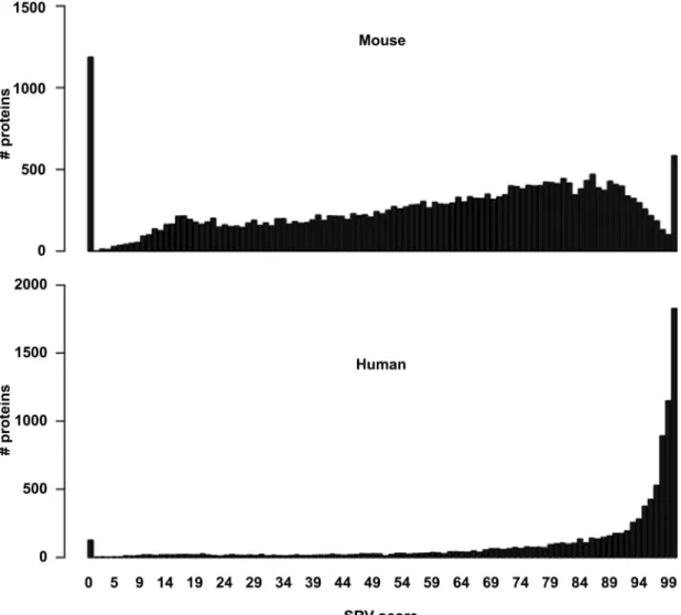 Fig 4. Similarity score distributions of predicted Mouse and Human microbial community proteins to known proteins