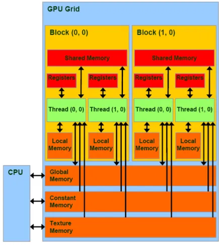 Figure 3.GPU hardware architecture and memory types [20]. 