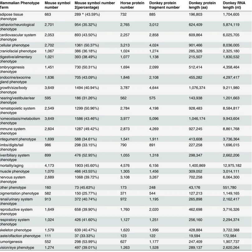 Table 2. Statistical summary of predicted donkey protein fragments associated with mammalian phenotypes.