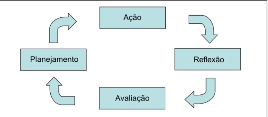 Figura 1 – O ciclo da aprendizagem reflexiva (Adapted from DICK (1997).