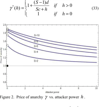 Figure 2.  Price of anarchy  γ  vs. attacker power  h .  The price of anarchy  γ  jumps from 1 for  h = 0  to                         cdS −+=11max1γ                                 (34)  as  h  becomes positive