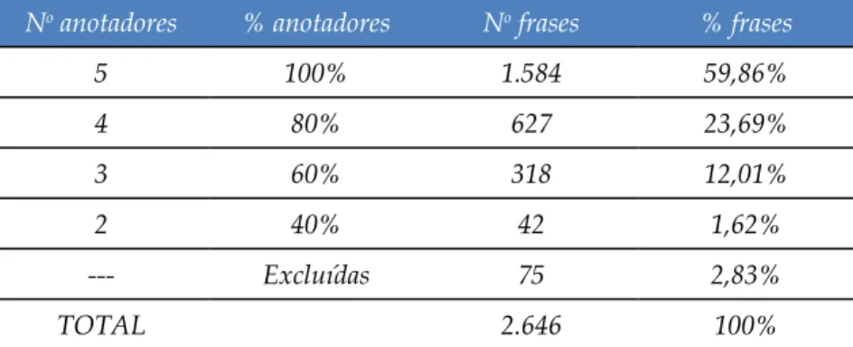 Tabela 3 ‑ Quantidade de frases com concordância total e  concordâncias parciais