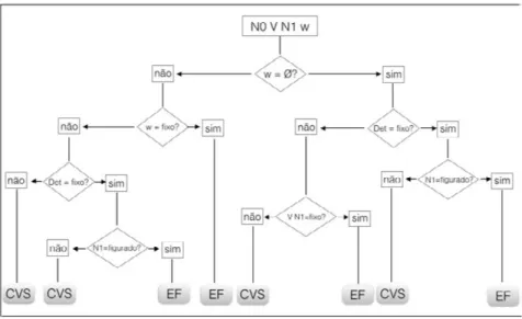 Figura 3 – Chave dicotômica para a distinção entre EF e CVS