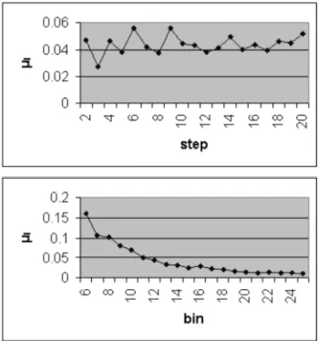 Fig. 8. Mode II. Averaged mutual information along the step and bin axis.