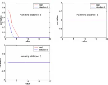 Fig. 16. Correlation functions and Hamming distances of the simu- simu-lations for 6×6 cells and 9 steps (Mode I)