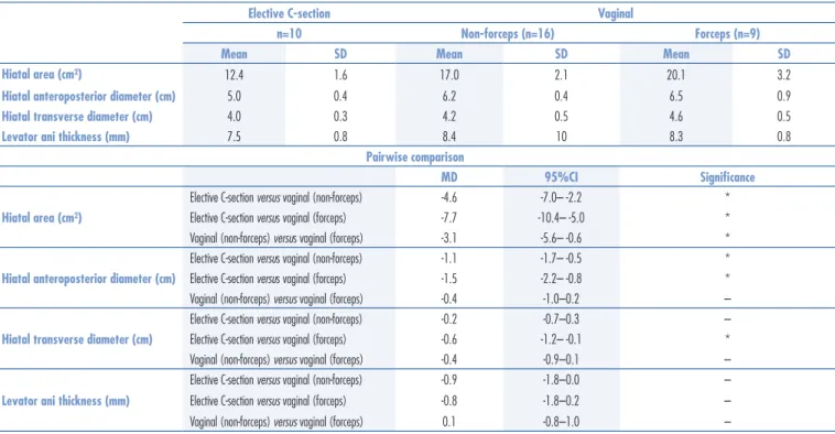 Table 1. Pelvic loor measurements from three-dimensional ultrasonography