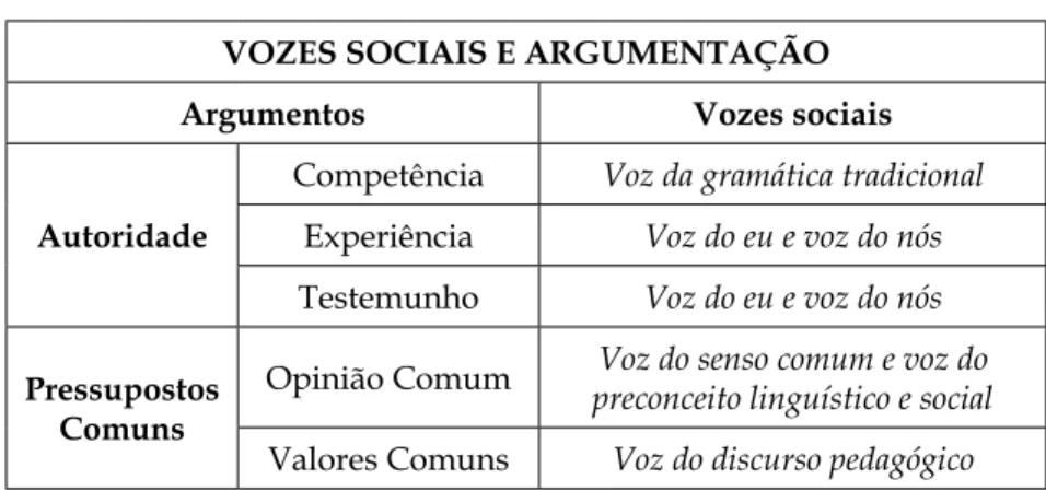 Figura 1 - Vozes sociais e argumentação.