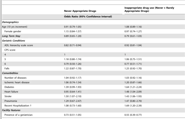 Table 3. Factors associated with inappropriate drug use.