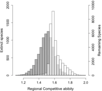 Figure 4. Regional Competitive abilities. Distribution of regional competitive abilities of the species extinct through the indirect effect (left axis, grey distribution) and the species remaining into the metacommunity at the end of each simulation (right