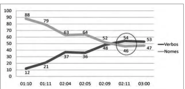 Figura 2 – Percentuais de verbos e nomes (ocorrências)