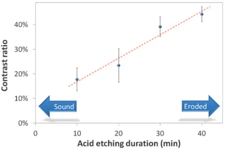 Fig 6. Contrast ratio x acid etching duration (equal letters means statistical difference)