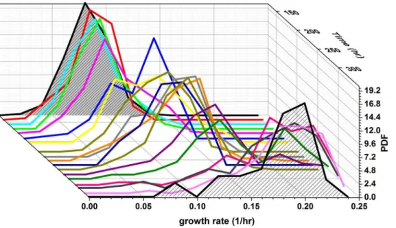 Figure 3. Single-cell, instantaneous growth-rate distributions. Histograms of the growth-rates plotted as a function of time