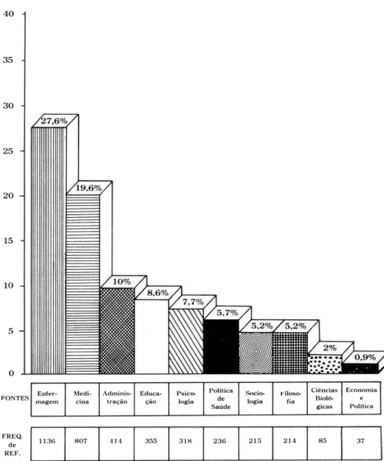 Figura  1  - Porcentagem e Freqüência das Referências bibliográfi­