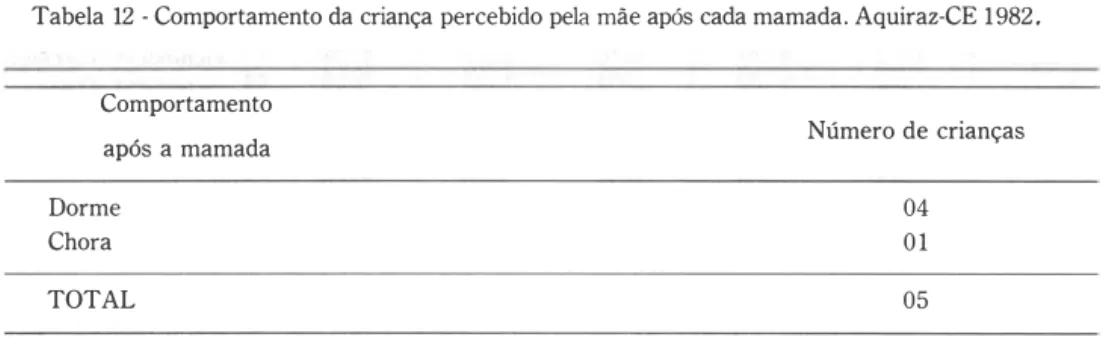 Tabela  12 - Comportamento da criança percebido pela mãe após cada mamada. Aquiraz-CE 1982 