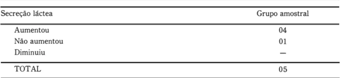 TABELA  13  - Quantidade da secreção láctea/utilização do experimento pelo grupo amostrai, toman­