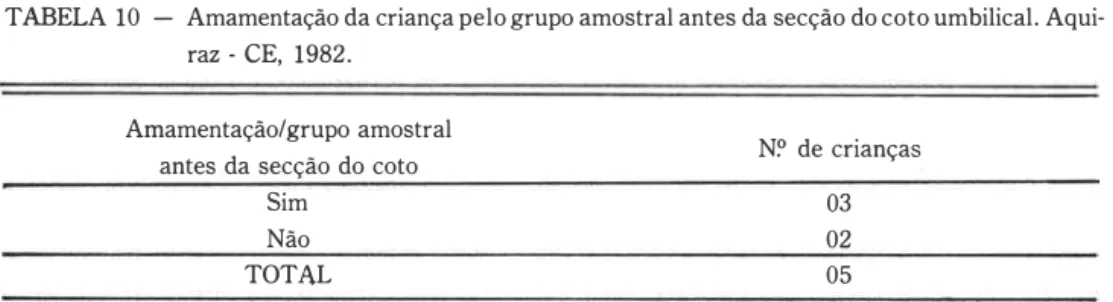 TABELA  11  - Posologia utilizada pelo  grupo amostrai quando da utilização do chá. Aquiraz, CE,  1982