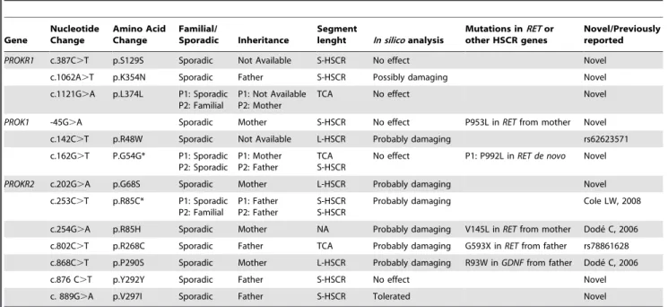 Table 1. PROKR1 , PROK1 , PROKR2 sequence variants detected in HSCR patients.