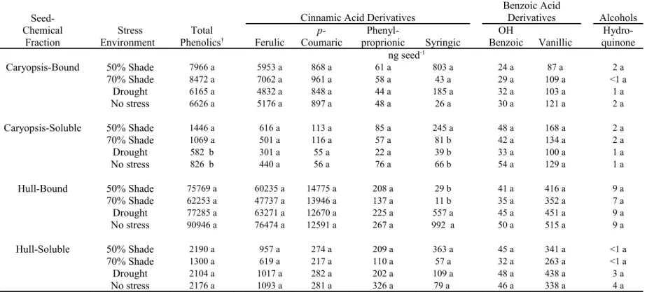 Table 3.  2005 grow-out of wild oat isoline SH430: The effect of shade or drought stress during seed development on the concentrationsof total 