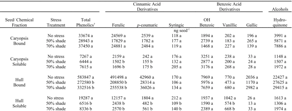Table 4.  2006 grow out: The effect of shade during seed development on the concentrationsof total and specific phenolic constituents