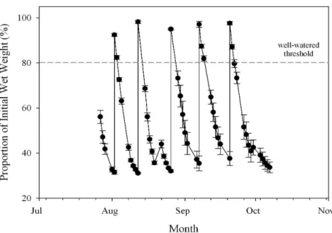 Fig 1. Gravimetric soil water content throughout the life cycle of the drought-grown wild oat plants