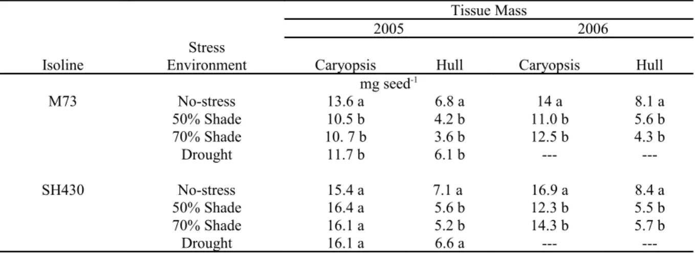 Table   1.  The   effect   of   seed   maturation   environment   on   dry  mass   of   the   caryopsis   and   hull   seed   fractions in the two wild oat isolines for the 2005 and 2006 grow-out periods