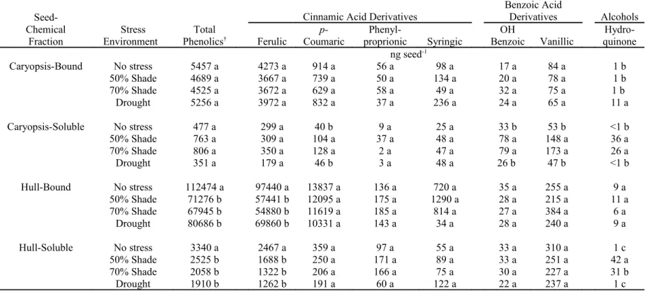 Table 2.  2005 grow-out of wild oat isoline M73: The effect of shade or drought stress during seed development on the concentrationsof total and   specific  phenolic  constituents
