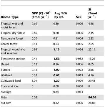 Table 2. Average Si concentration of cultivated crop biome, weighted by the mass of the four most produced crops [19].